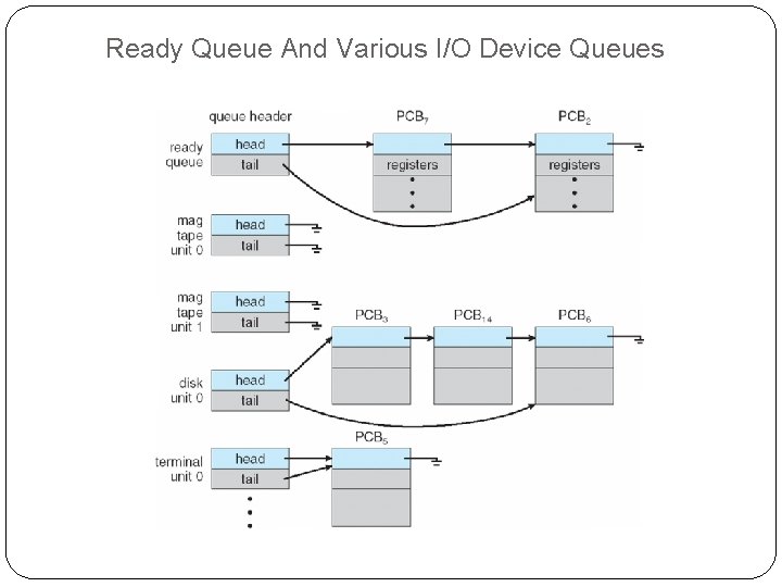 Ready Queue And Various I/O Device Queues 