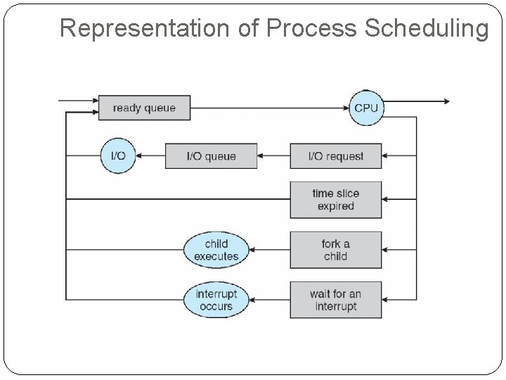 Representation of Process Scheduling 