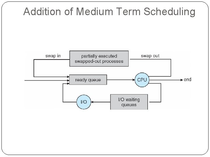 Addition of Medium Term Scheduling 