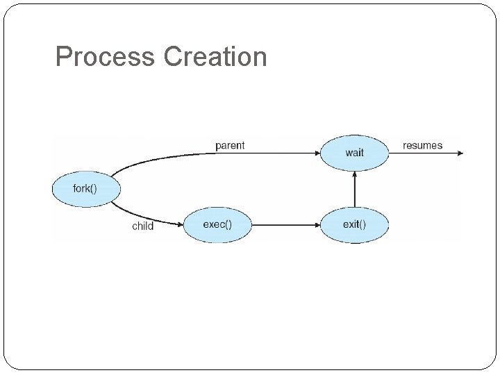 Process Creation 