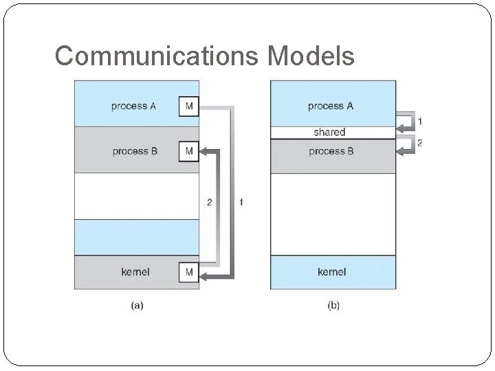 Communications Models 