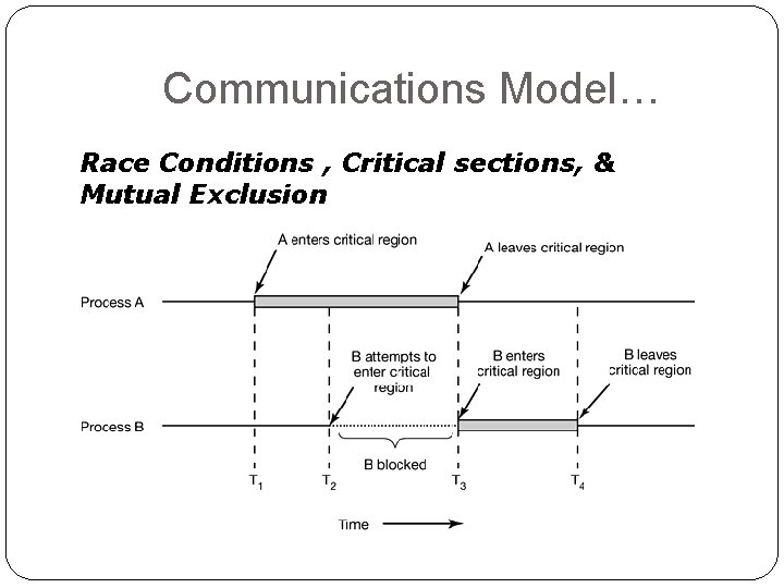 Communications Model… Race Conditions , Critical sections, & Mutual Exclusion 