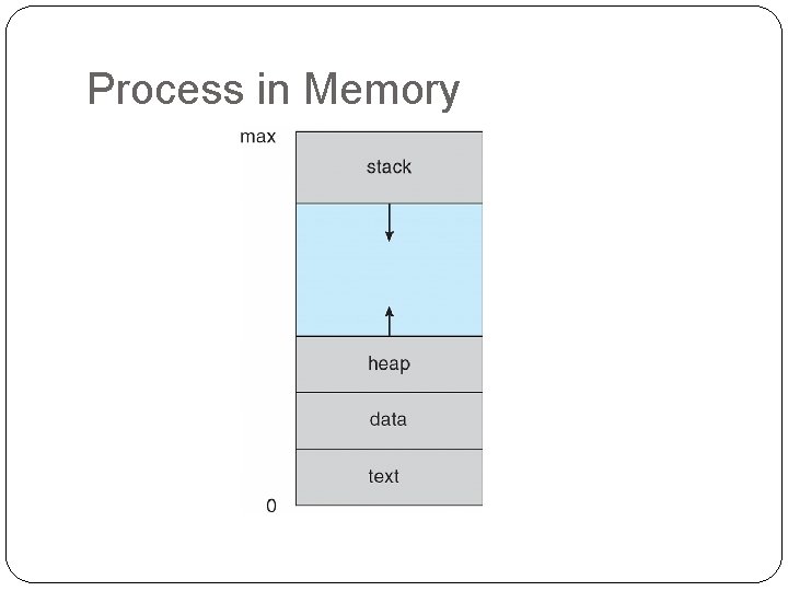 Process in Memory 