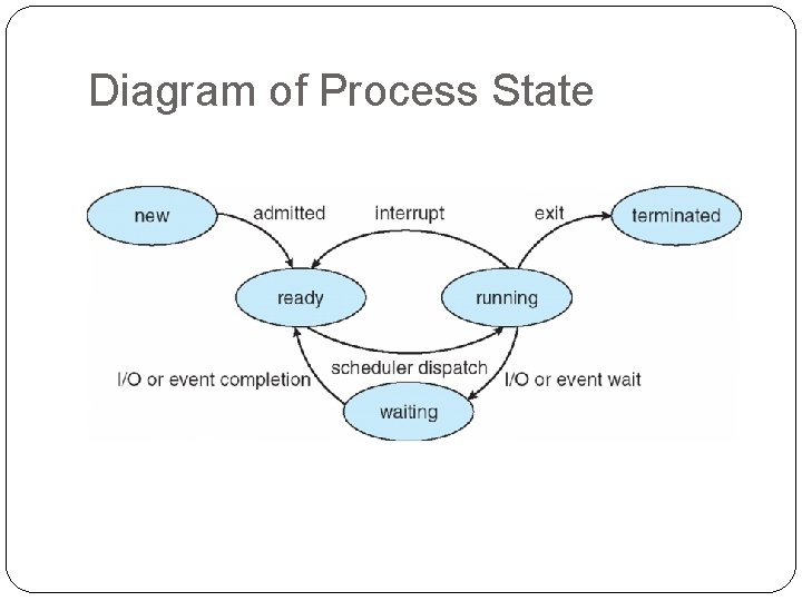 Diagram of Process State 