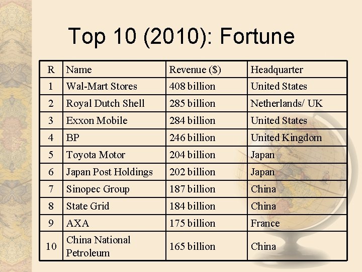 Top 10 (2010): Fortune R Name Revenue ($) Headquarter 1 Wal-Mart Stores 408 billion