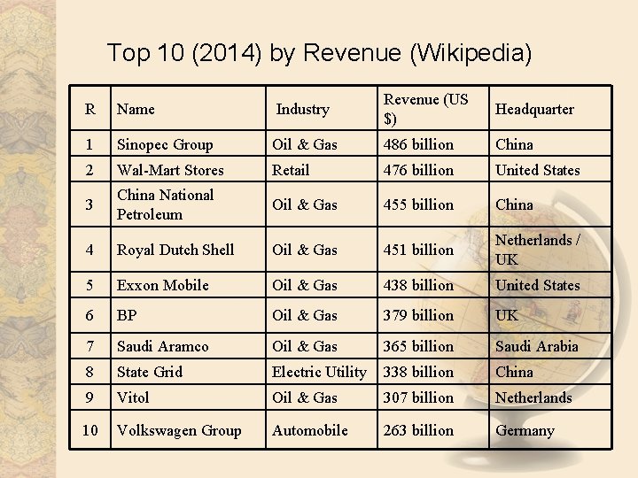 Top 10 (2014) by Revenue (Wikipedia) R Name Industry Revenue (US $) Headquarter 1