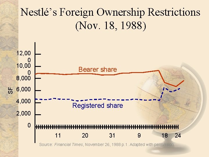 Nestlé’s Foreign Ownership Restrictions (Nov. 18, 1988) SF 12, 00 0 10, 00 0