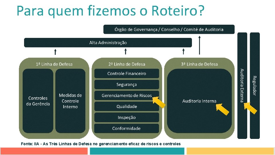 Para quem fizemos o Roteiro? Fonte: IIA - As Três Linhas de Defesa no