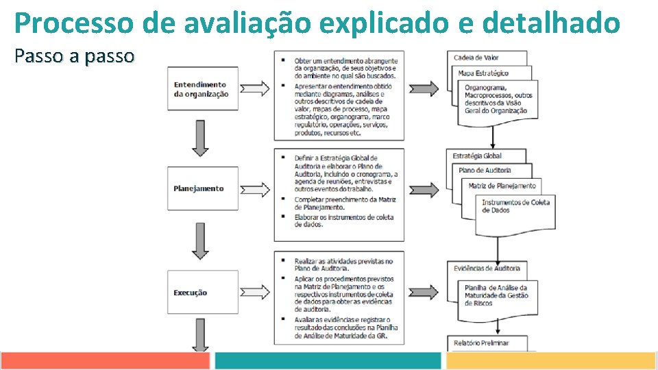 Processo de avaliação explicado e detalhado Passo a passo 