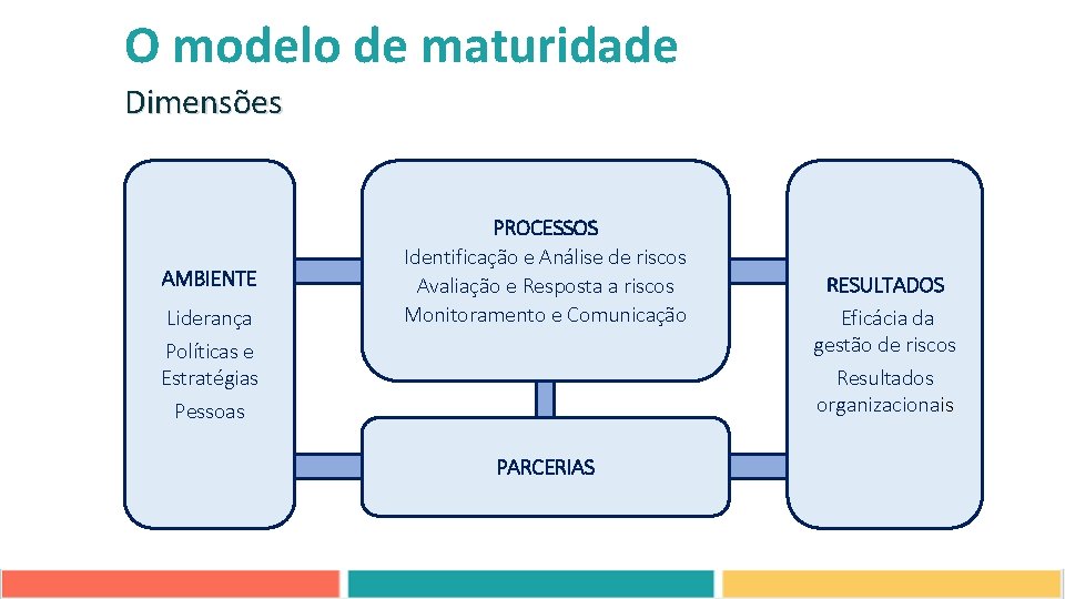 O modelo de maturidade Dimensões AMBIENTE Liderança Políticas e Estratégias Pessoas PROCESSOS Identificação e