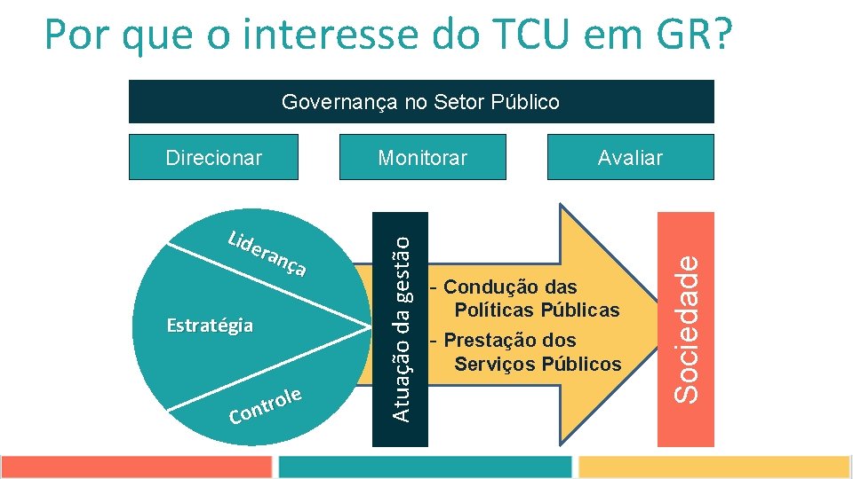 Por que o interesse do TCU em GR? Governança no Setor Público Estratégia le