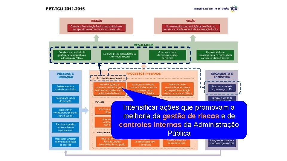 Intensificar ações que promovam a melhoria da gestão de riscos e de controles internos