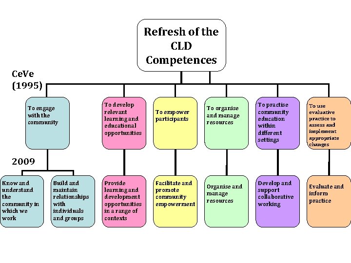 Refresh of the CLD Competences Ce. Ve (1995) To engage with the community To Refresh of the CLD Competences Ce. Ve (1995) To engage with the community To