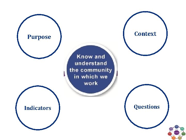 Purpose Indicators Context Questions Purpose Indicators Context Questions
