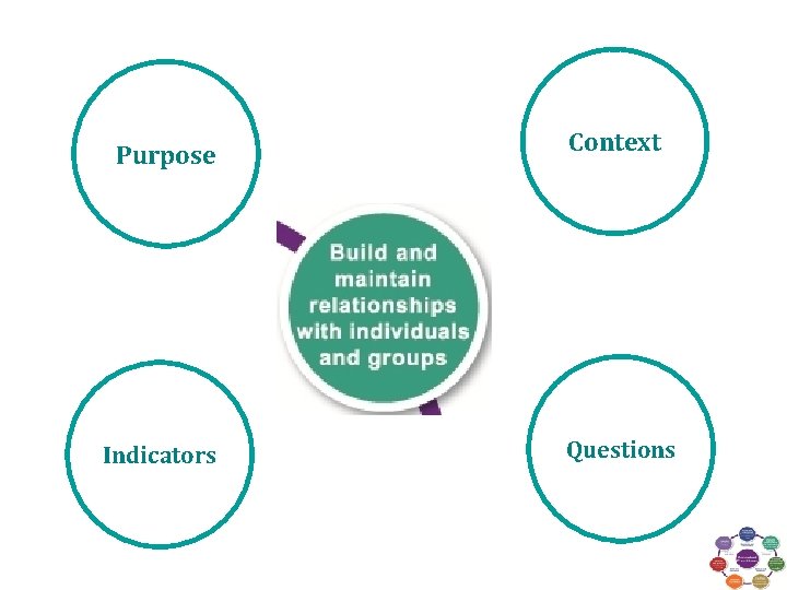 Purpose Indicators Context Questions Purpose Indicators Context Questions