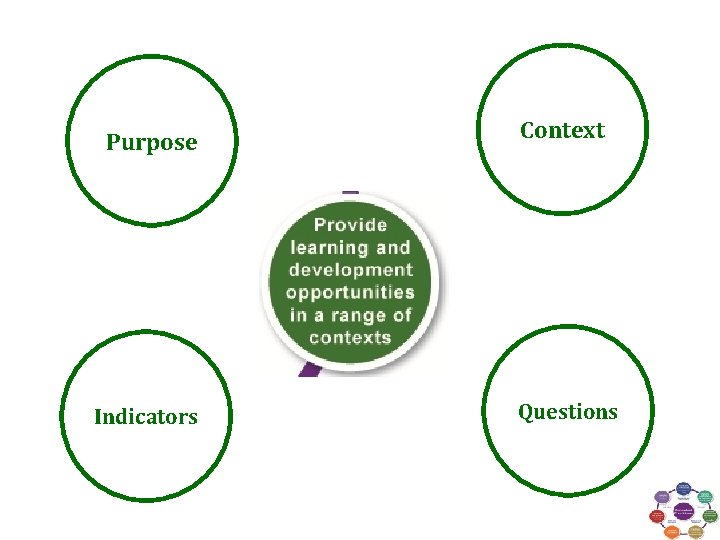 Purpose Indicators Context Questions Purpose Indicators Context Questions