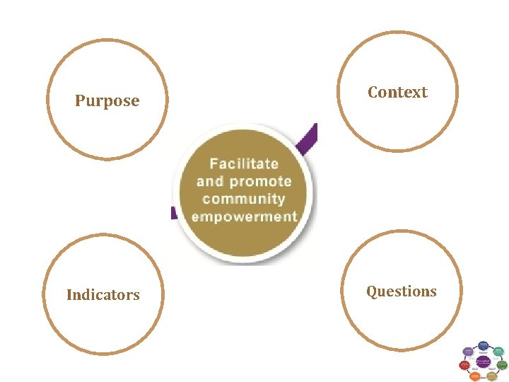 Purpose Indicators Context Questions Purpose Indicators Context Questions