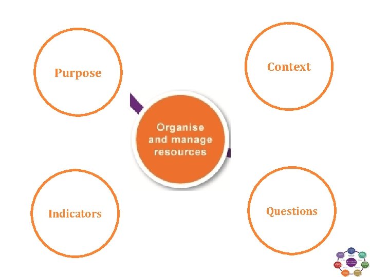 Purpose Indicators Context Questions Purpose Indicators Context Questions