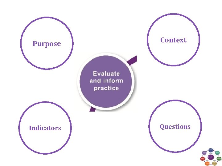 Purpose Indicators Context Questions Purpose Indicators Context Questions