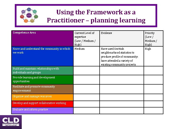 Using the Framework as a Practitioner – planning learning Competence Area Know and understand Using the Framework as a Practitioner – planning learning Competence Area Know and understand
