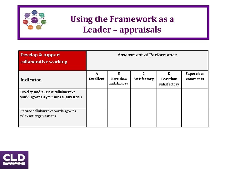 Using the Framework as a Leader – appraisals Develop & support collaborative working Indicator Using the Framework as a Leader – appraisals Develop & support collaborative working Indicator