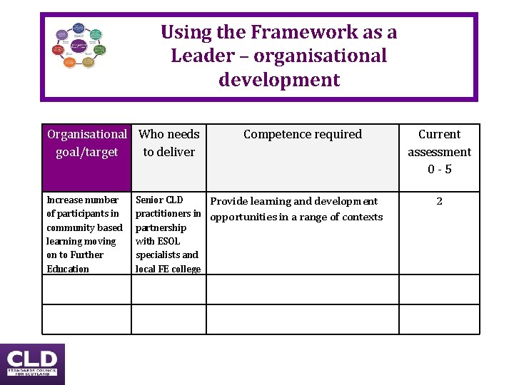 Using the Framework as a Leader – organisational development Organisational Who needs goal/target to Using the Framework as a Leader – organisational development Organisational Who needs goal/target to