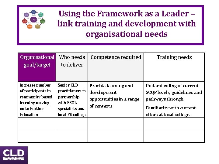 Using the Framework as a Leader – link training and development with organisational needs Using the Framework as a Leader – link training and development with organisational needs