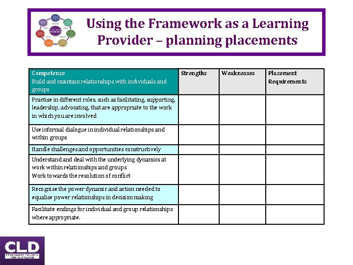 Using the Framework as a Learning Provider – planning placements Competence Build and maintain Using the Framework as a Learning Provider – planning placements Competence Build and maintain