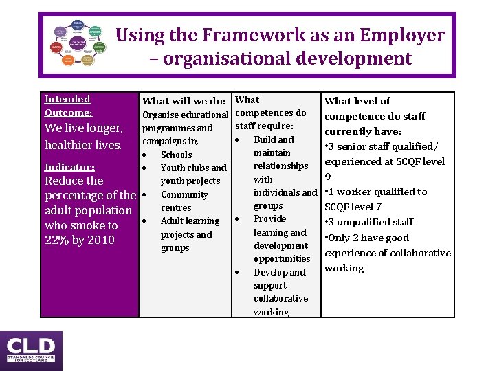 Using the Framework as an Employer – organisational development Intended Outcome: What will we Using the Framework as an Employer – organisational development Intended Outcome: What will we
