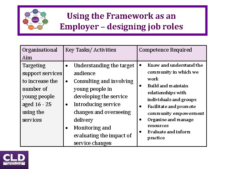 Using the Framework as an Employer – designing job roles Organisational Aim Targeting support Using the Framework as an Employer – designing job roles Organisational Aim Targeting support