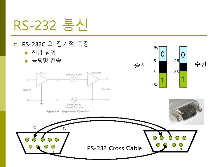 RS-232 통신 p RS-232 C 의 전기적 특징 n n 전압 범위 불평형 전송