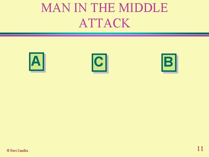MAN IN THE MIDDLE ATTACK A © Ravi Sandhu C B 11 MAN IN THE MIDDLE ATTACK A © Ravi Sandhu C B 11