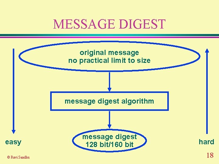 MESSAGE DIGEST original message no practical limit to size message digest algorithm easy © MESSAGE DIGEST original message no practical limit to size message digest algorithm easy ©
