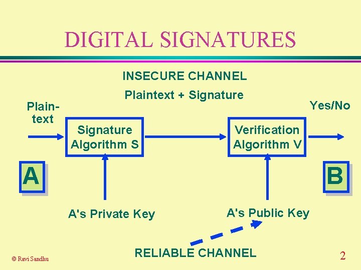DIGITAL SIGNATURES INSECURE CHANNEL Plaintext + Signature Algorithm S Verification Algorithm V A B DIGITAL SIGNATURES INSECURE CHANNEL Plaintext + Signature Algorithm S Verification Algorithm V A B