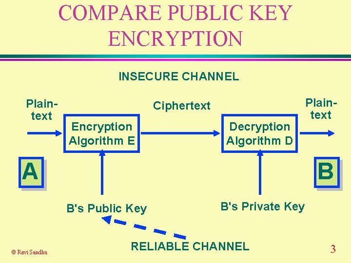 COMPARE PUBLIC KEY ENCRYPTION INSECURE CHANNEL Plaintext Ciphertext Encryption Algorithm E Decryption Algorithm D COMPARE PUBLIC KEY ENCRYPTION INSECURE CHANNEL Plaintext Ciphertext Encryption Algorithm E Decryption Algorithm D