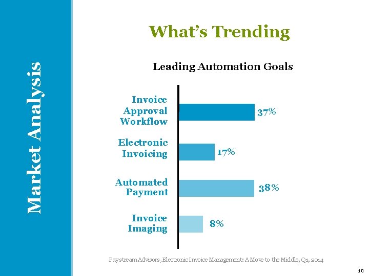 Market Analysis What’s Trending Leading Automation Goals Invoice Approval Workflow Electronic Invoicing 37% 17%