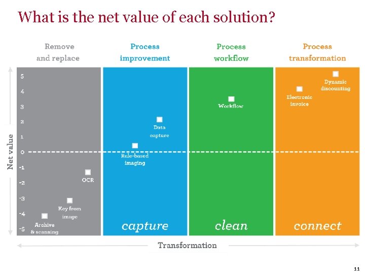 What is the net value of each solution? 11 