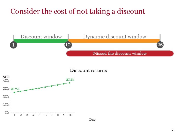 Consider the cost of not taking a discount 17 