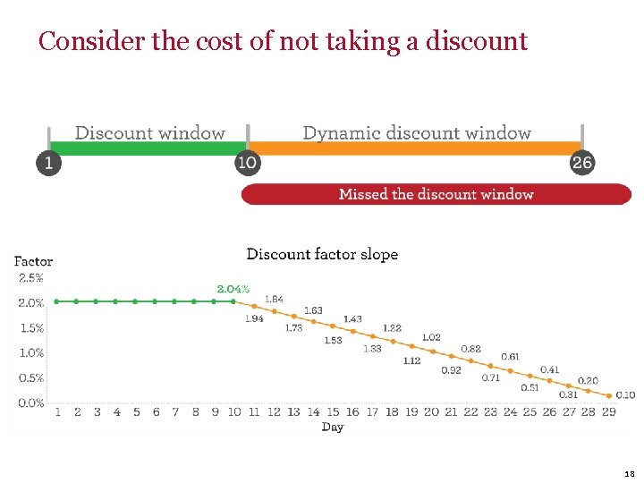 Consider the cost of not taking a discount 18 