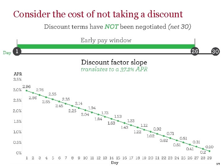 Consider the cost of not taking a discount 19 