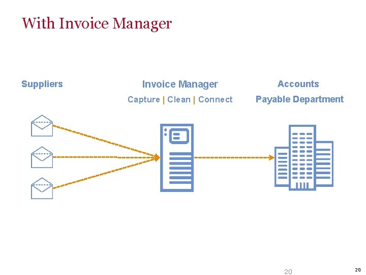 With Invoice Manager Suppliers Invoice Manager Accounts Capture | Clean | Connect Payable Department
