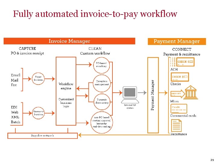 Fully automated invoice-to-pay workflow 21 