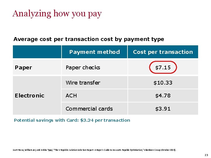 Analyzing how you pay Average cost per transaction cost by payment type Payment method