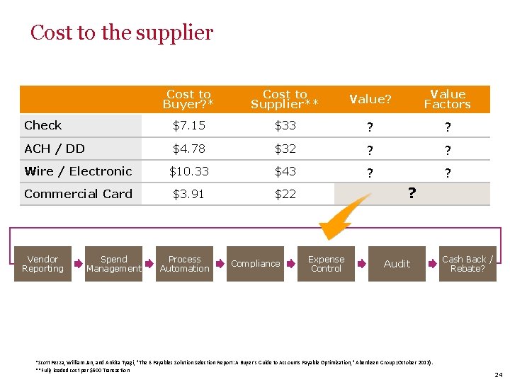Cost to the supplier Cost to Buyer? * Cost to Supplier** Value? Value Factors