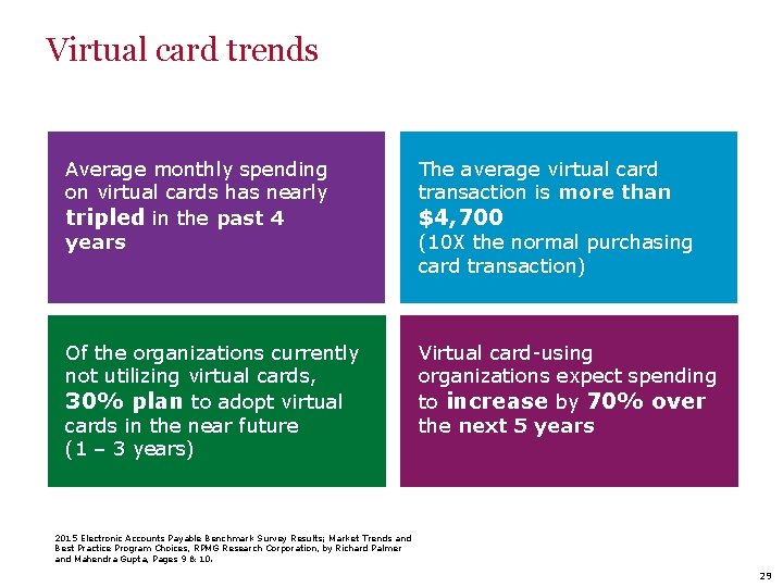 Virtual card trends Average monthly spending on virtual cards has nearly tripled in the