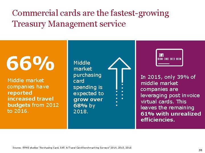 Commercial cards are the fastest-growing Treasury Management service 66% Middle market companies have reported