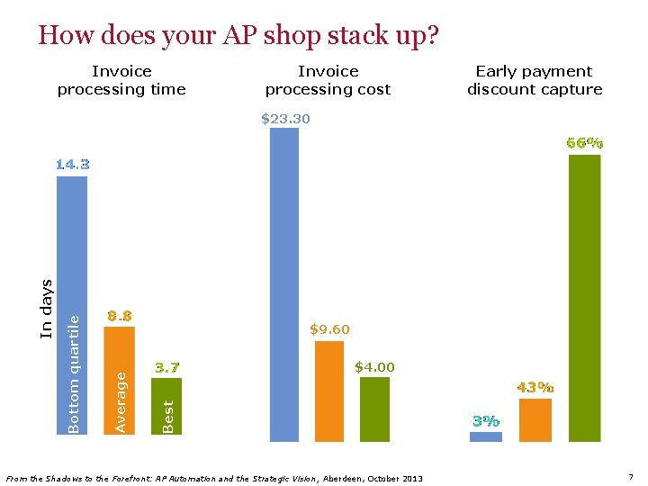 How does your AP shop stack up? Invoice processing time Invoice processing cost Early