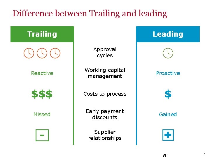 Difference between Trailing and leading Trailing Leading Approval cycles Reactive Working capital management Proactive