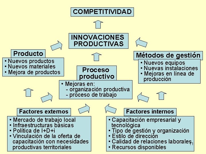 COMPETITIVIDAD INNOVACIONES PRODUCTIVAS Producto • Nuevos productos • Nuevos materiales • Mejora de productos