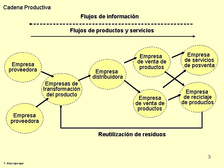 Cadena Productiva Flujos de información Flujos de productos y servicios Empresa proveedora Empresa distribuidora